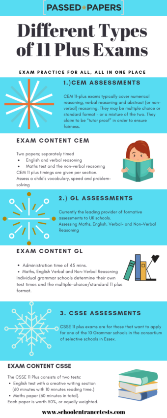 Different types of 11 Plus exams infographic. Listing different exams and content
